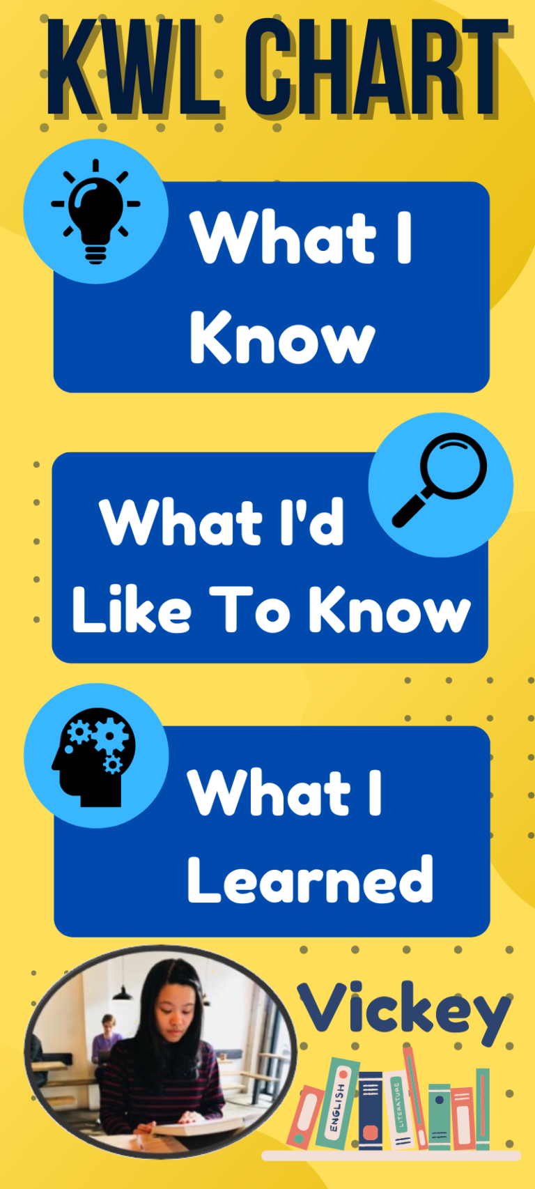 Vickey分享「閱讀理解教學策略」KWL Chart 宜蘭縣國教輔導團國小英語領域部落格