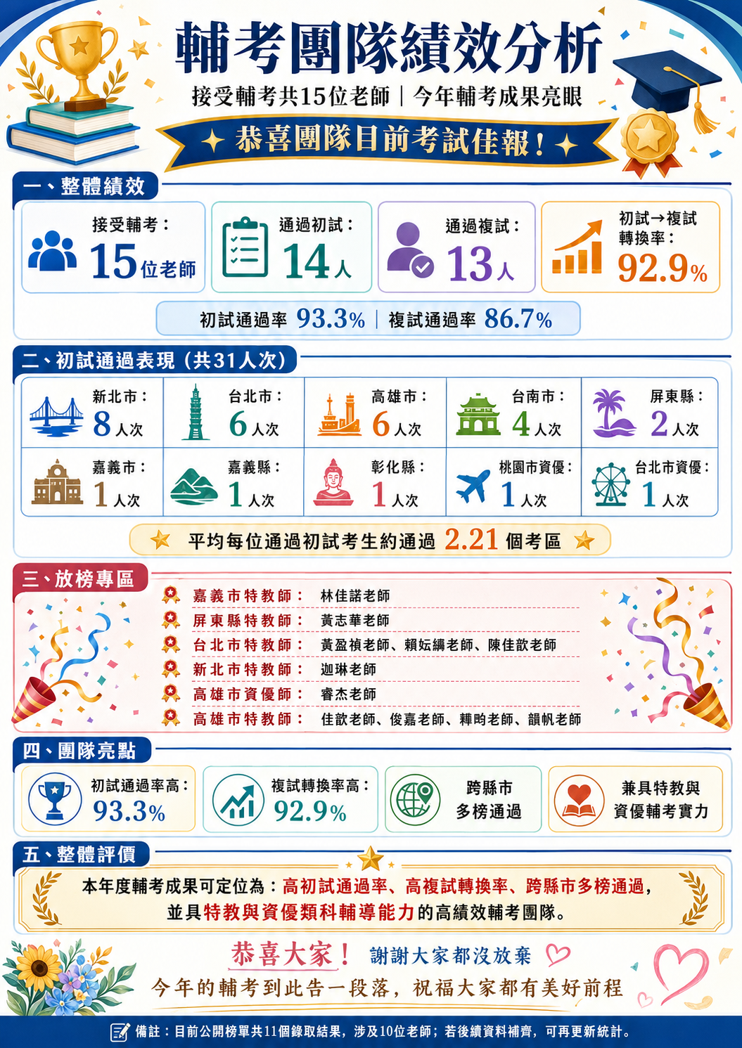 Read more about the article 20260803[教甄輔考]115年大光國小教師甄試輔考團恭喜所有考上的老師們