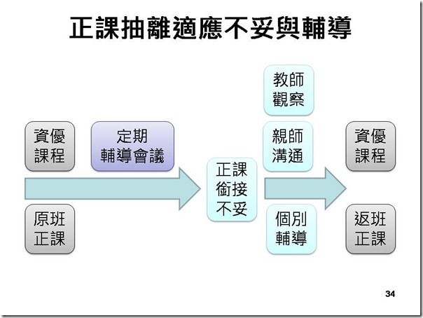 投影片34