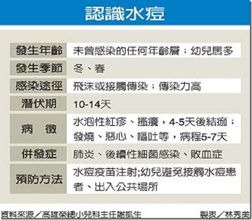 水痘圖-2