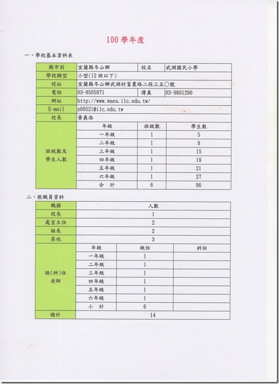 100學年度學生數教職員數