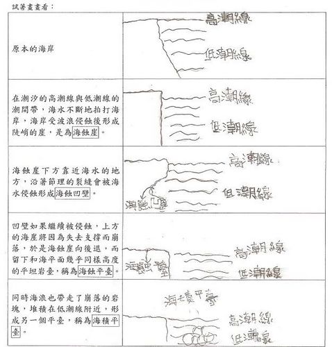 海蝕平台成因
