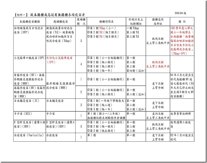 從未接種或忘記有無接種各項疫苗者_頁面_1