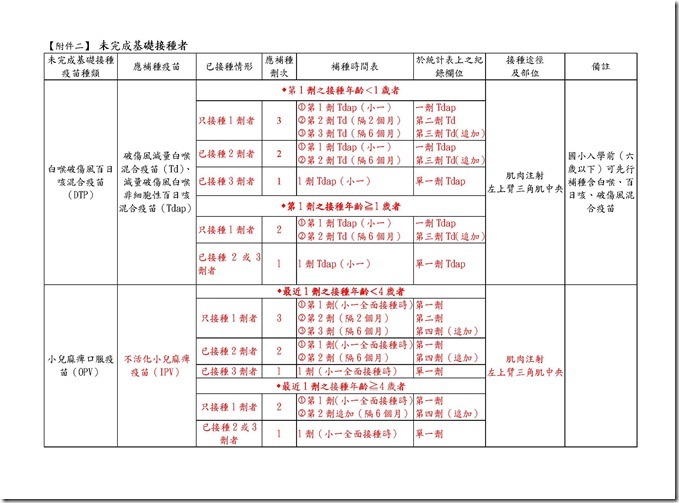 從未接種或忘記有無接種各項疫苗者_頁面_2