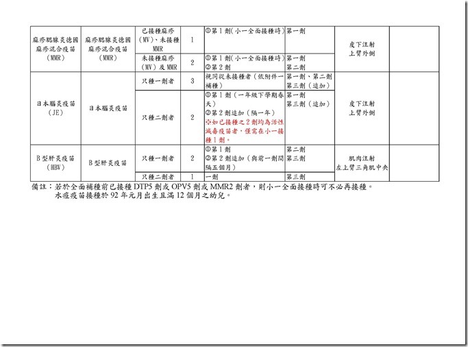 從未接種或忘記有無接種各項疫苗者_頁面_3