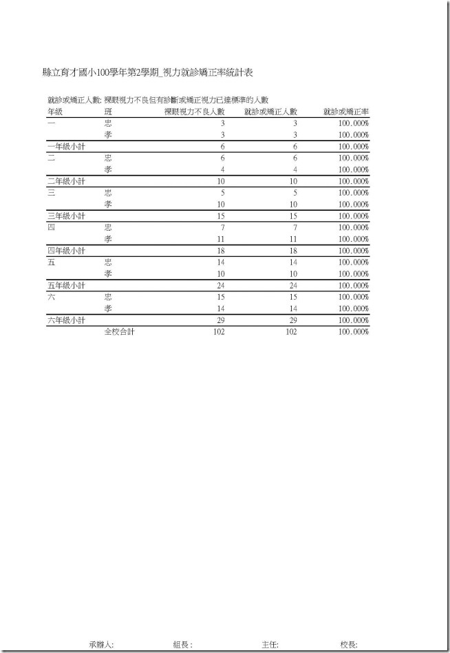 100學年第2學期_視力就診矯正率統計表