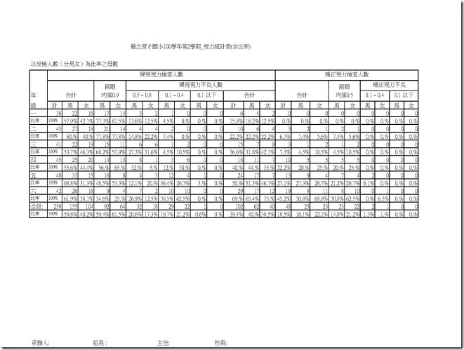 100學年第2學期_視力統計表(含比率)