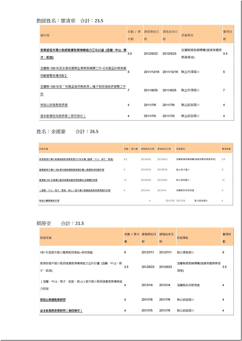 健康研習時數