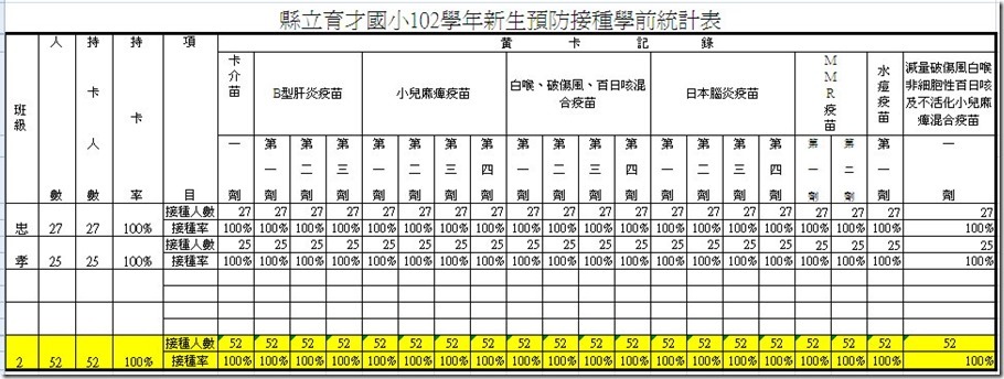 102學年新生預防注射統計表