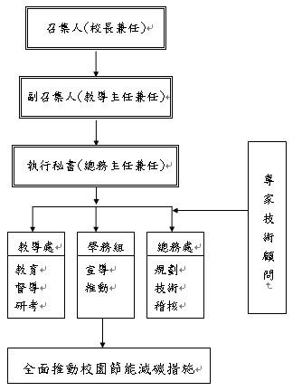 節能減碳組織圖