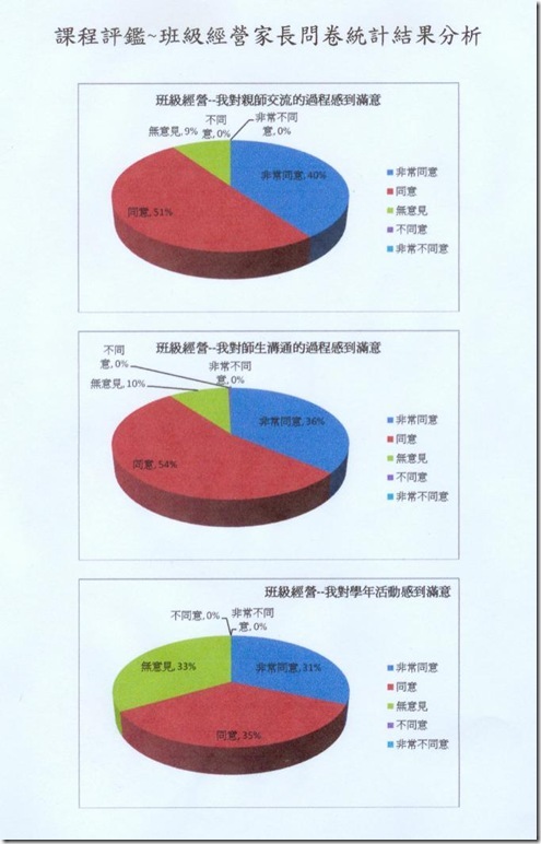 課程評鑑-班級經營家長問卷統計結果分析