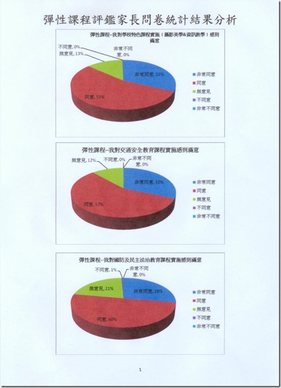 彈性課程家長問卷調查統計結果分析1