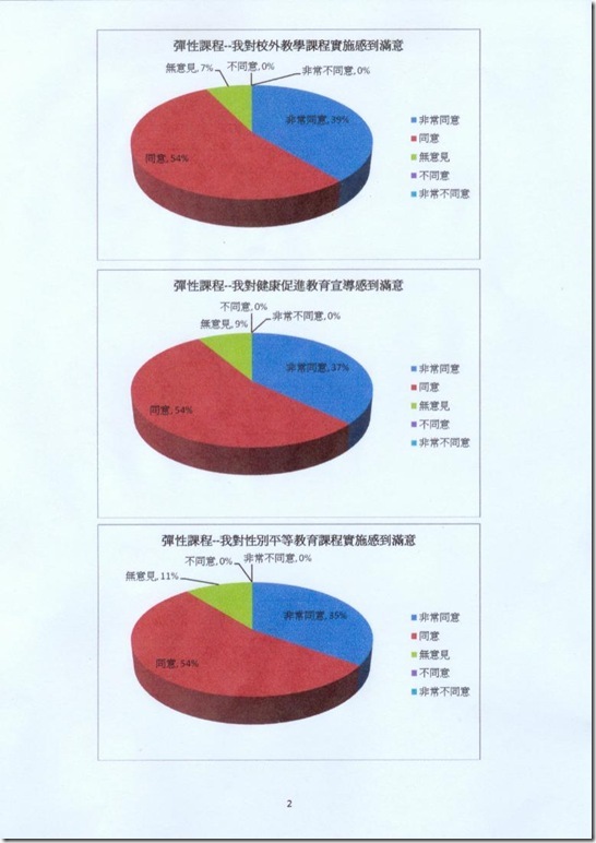 彈性課程家長問卷調查統計結果分析2