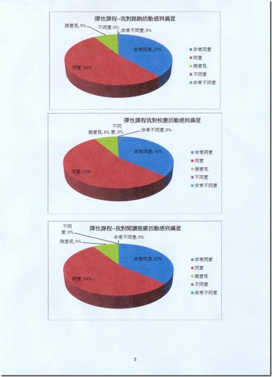 彈性課程家長問卷調查統計結果分析3