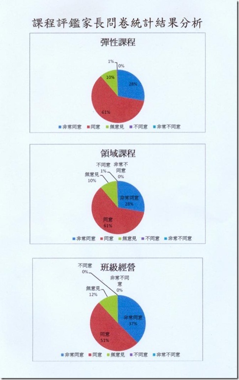 課程評鑑家長問卷統計總結果分析