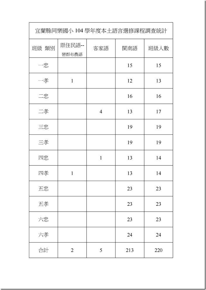 本土語言選修課程調查統計表