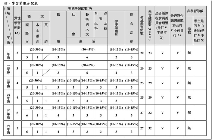 03.各領域學習節數分配表