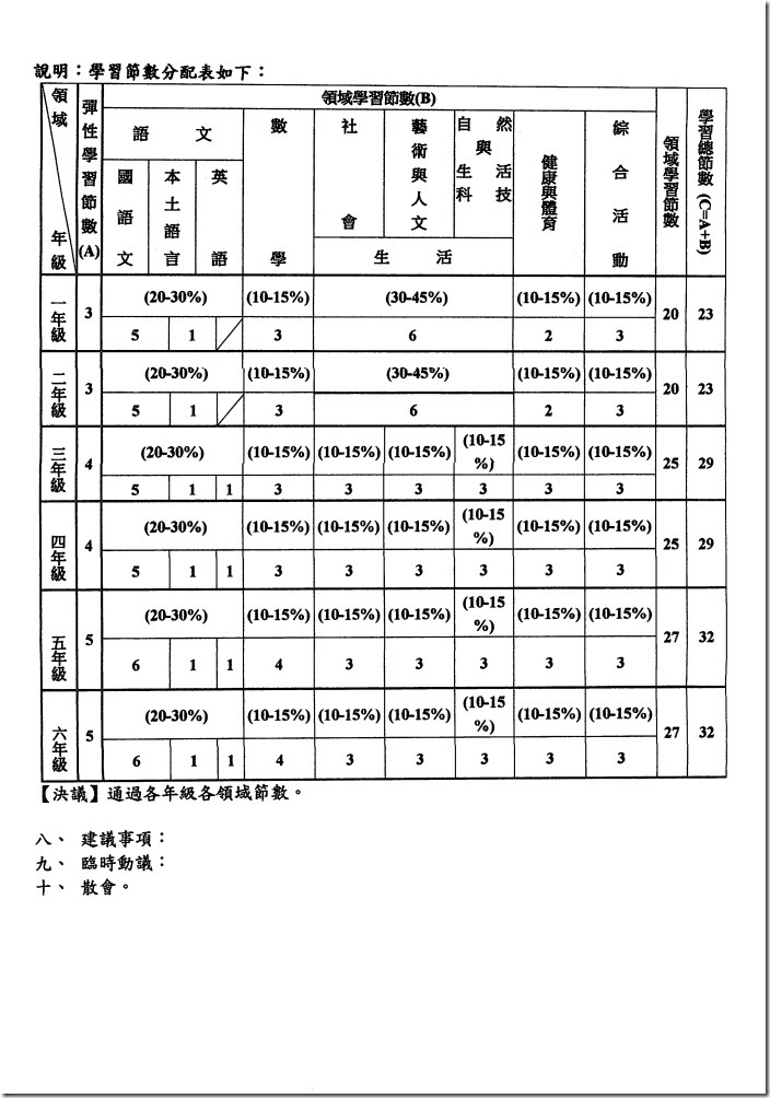 14-1課發會組織運作情形-通過學習節數分配_頁面_2
