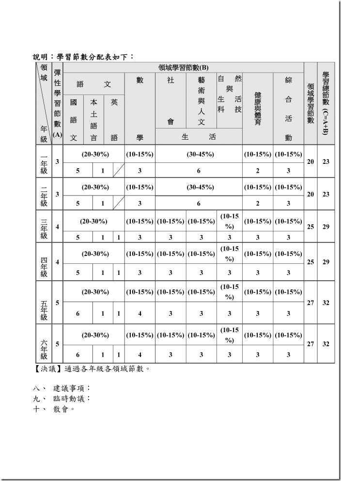 14-2學校整體課程計畫-通過學校整體課程計畫紀錄_頁面_06