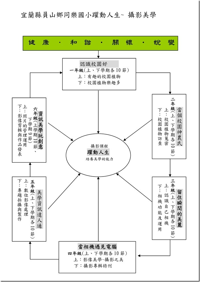 特色課程架構