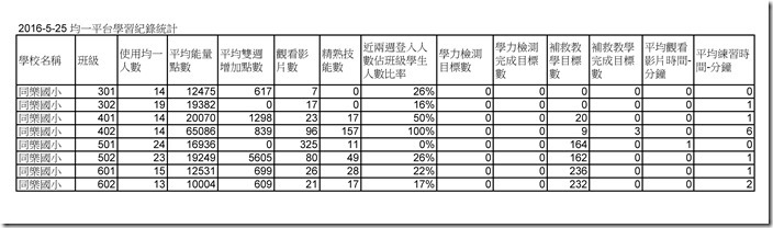 2016-5-25 均一平台學習紀錄統計