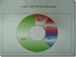 體位統計圖