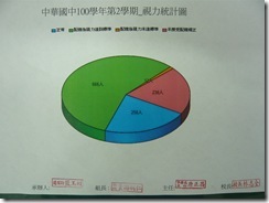 視力統計圖