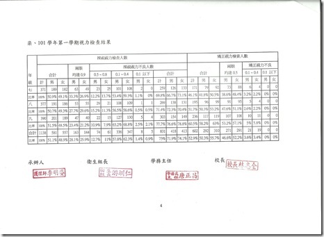 101學年上學期視力統計