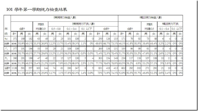 101(1)視力檢查結果統計