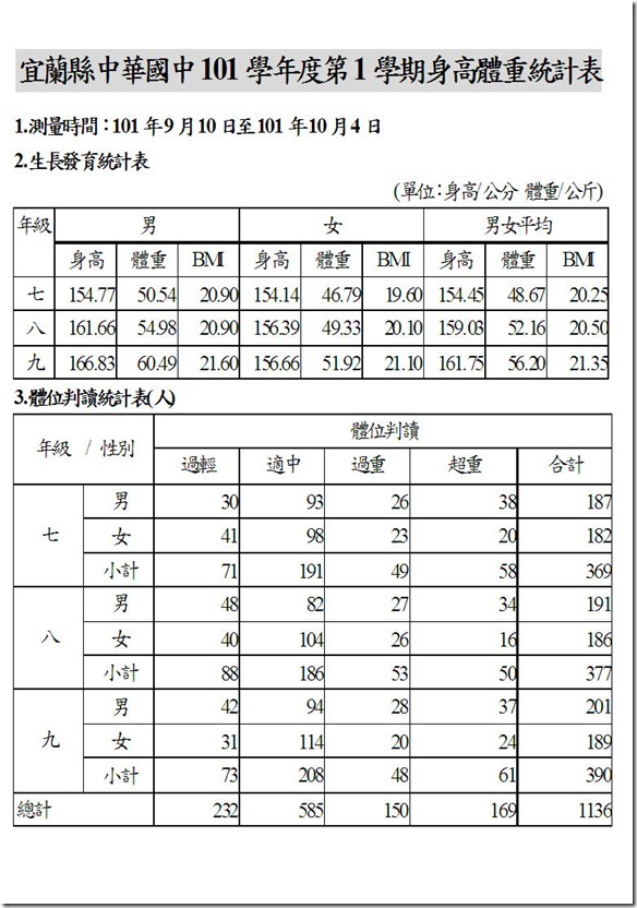 101學年體位