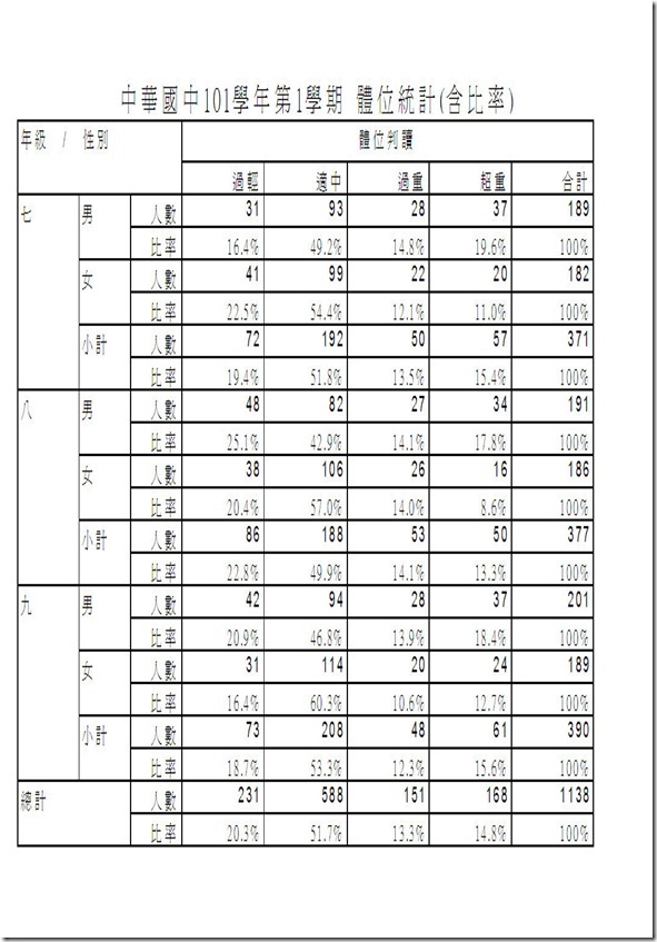 101學年體位比率