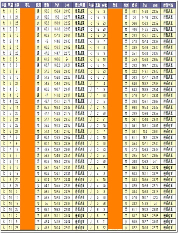 101學年體過重