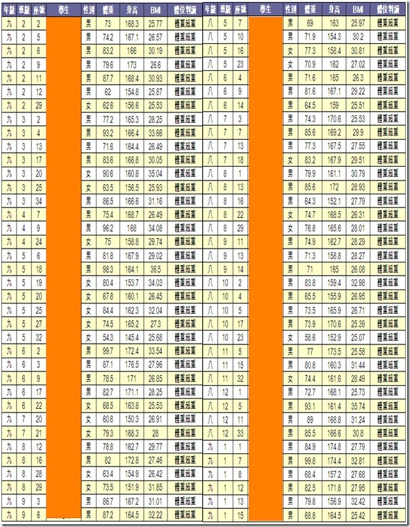 101學年體重超重