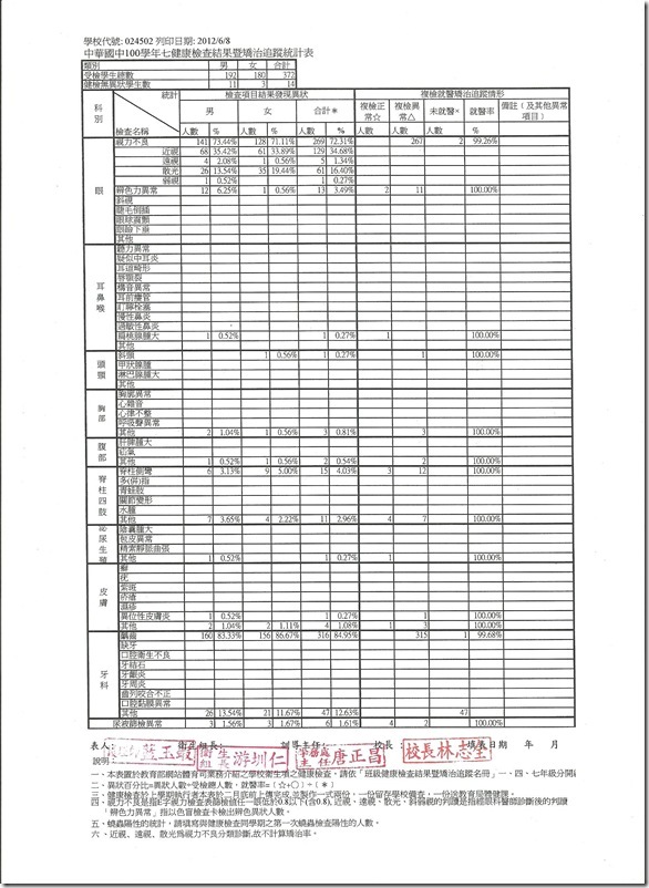 100年度健檢結果暨矯治追蹤