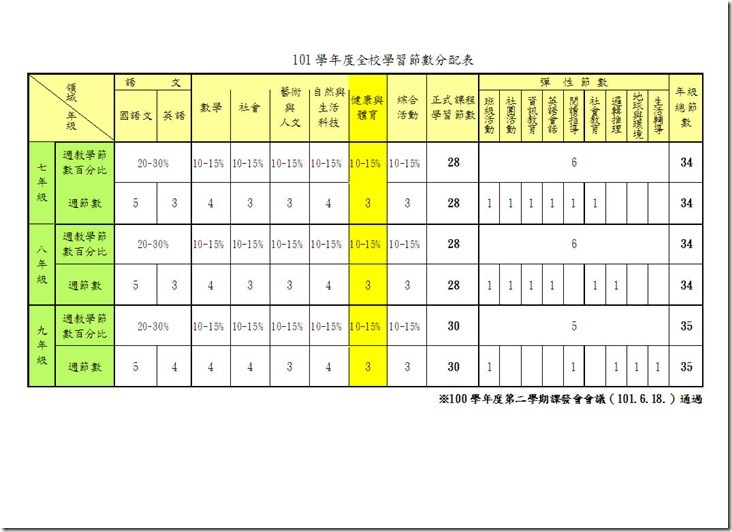 101全校學習節數