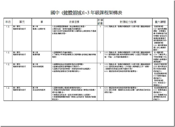 健體課程架構表(1-3年級)