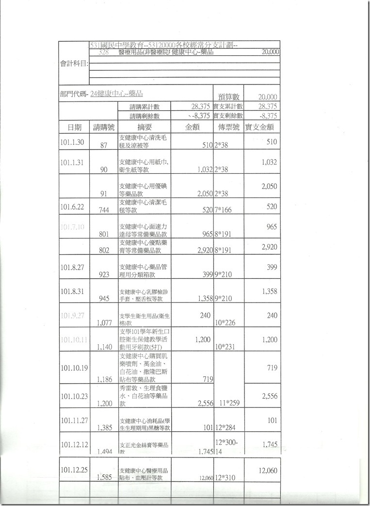 101學年健康中心藥品支出 001