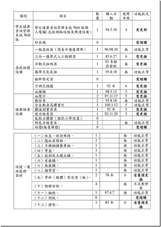 Microsoft Word - 102年健康中心設備補助申請計畫書中華國中.doc0002