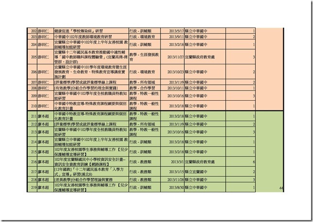 102學年健體老師時數.xls00011