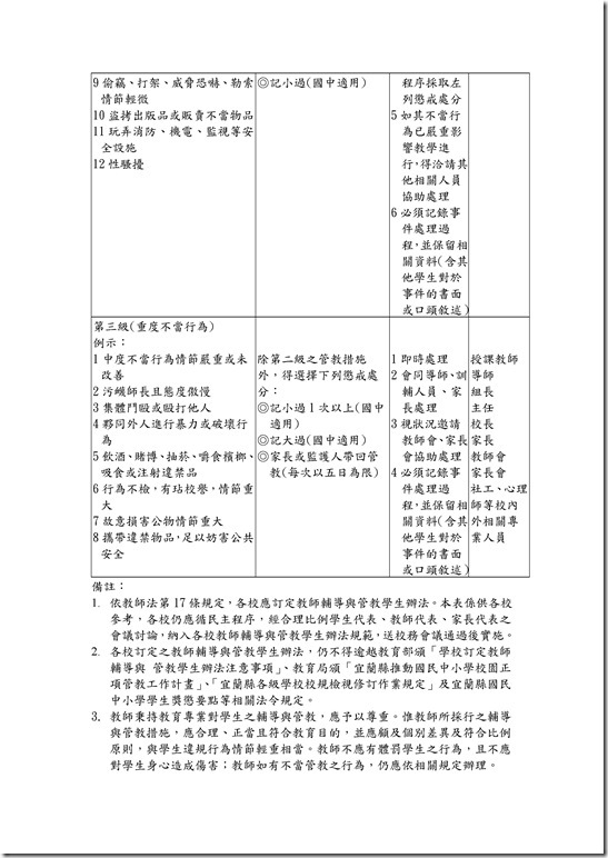 Microsoft Word - 宜蘭縣立中華國民中學學生行為分級管教措施參考表.doc0001