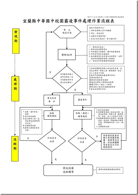 Microsoft Word - 宜蘭縣校中華國中園霸凌事件處理作業流程表.doc