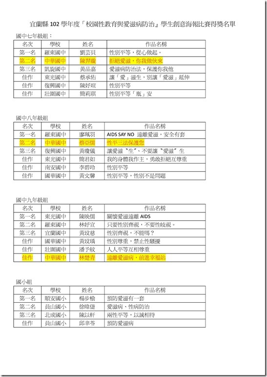 Microsoft Word - 縣賽參賽作品得獎名冊_1283757.docx