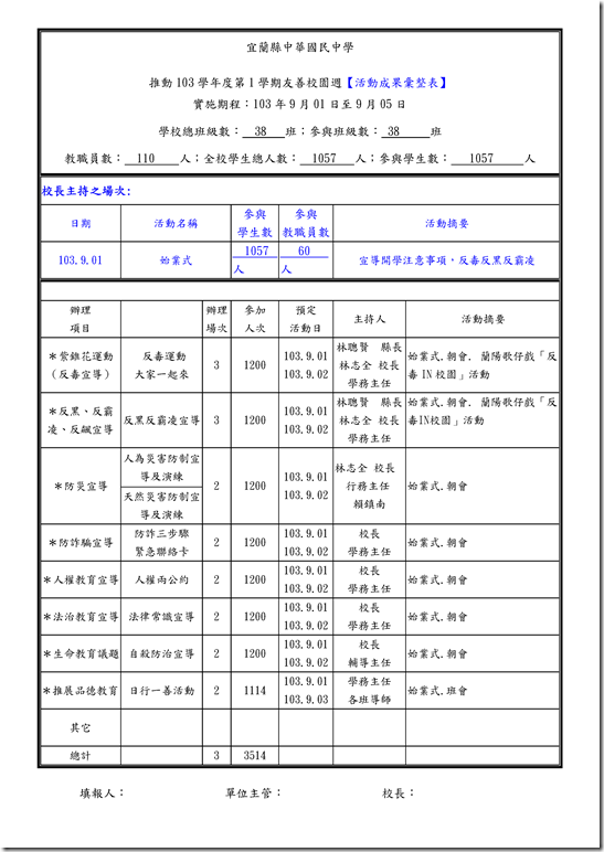 Microsoft Word - 推動103學年度第1學期友善校園週【活動成果彙整表】