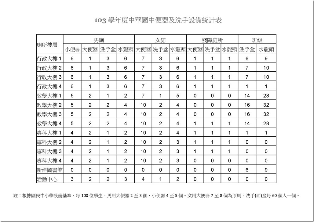 Microsoft Word - 103學年度中華國中便器及洗手設備統計表
