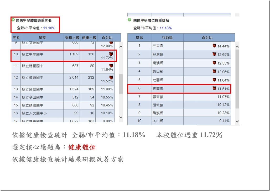 Microsoft Word - 依據健康檢查統計 全縣