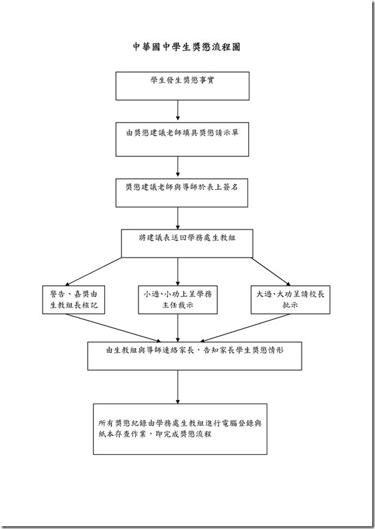 Microsoft Word - 獎懲流程