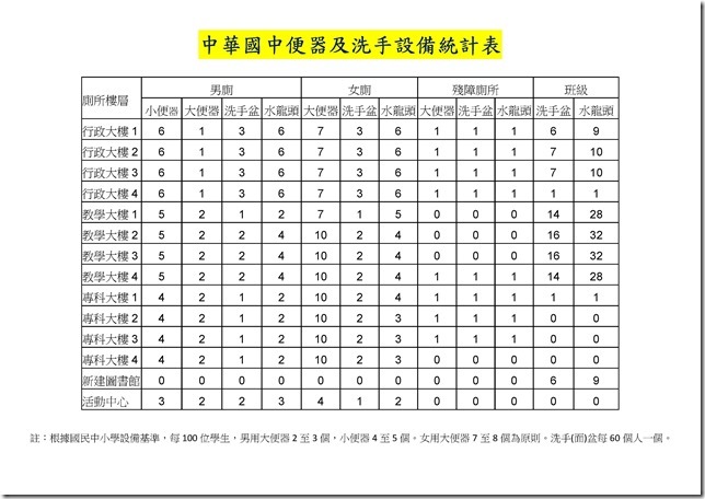 Microsoft Word - 103學年度中華國中便器及洗手設備統計表