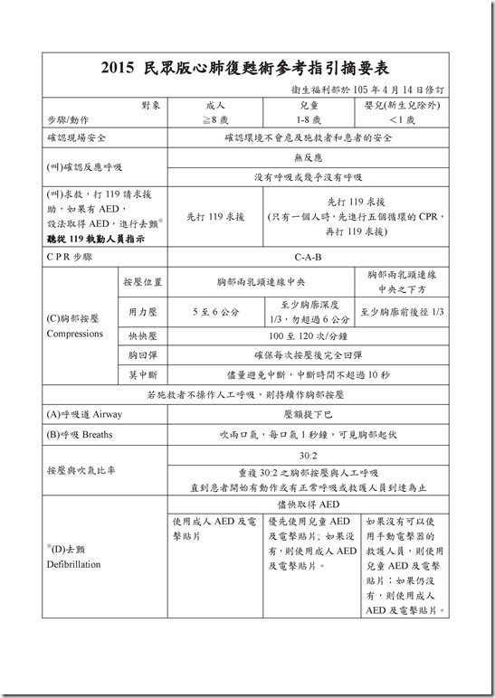 民眾版心肺復甦術參考指引摘要表_4171017.pdf