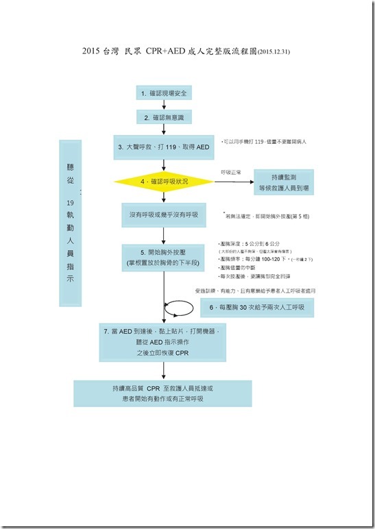 民眾版心肺復甦術參考指引摘要表_4171017.pdf0002