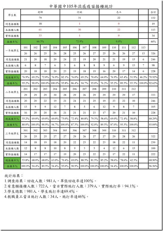 105年流感疫苗接種統計.pdf